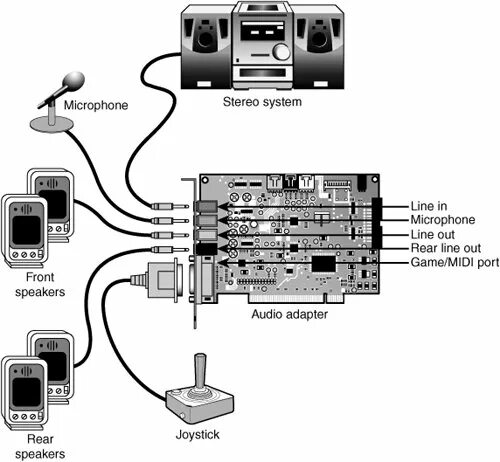 Подключение через внешнюю звуковую карту Audio Adapter Features Upgrading and Repairing PCs (17th Edition)