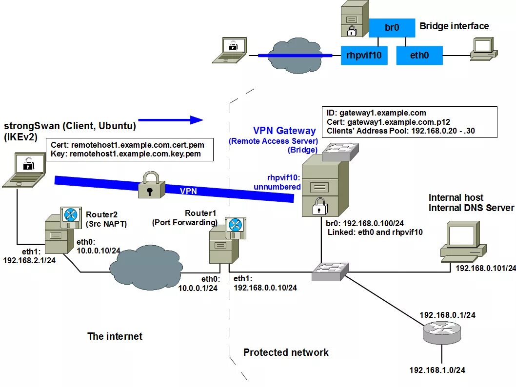 Подключение через vpn Rockhopper VPN (REMOTE ACCESS EXAMPLE, strongSwan client)