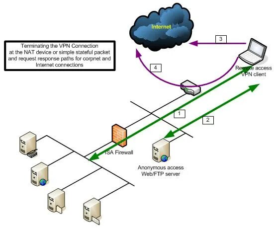 Подключение через vpn Прерывание VPN соединения перед ISA Firewall