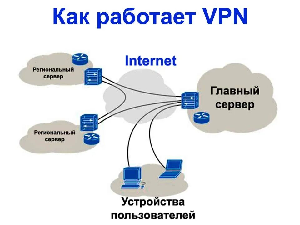 Подключение через vpn Защита частных виртуальных сетей