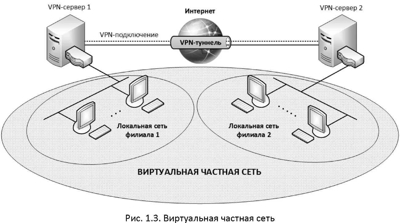 Подключение через vpn Защита сети и сервера: найдено 84 изображений