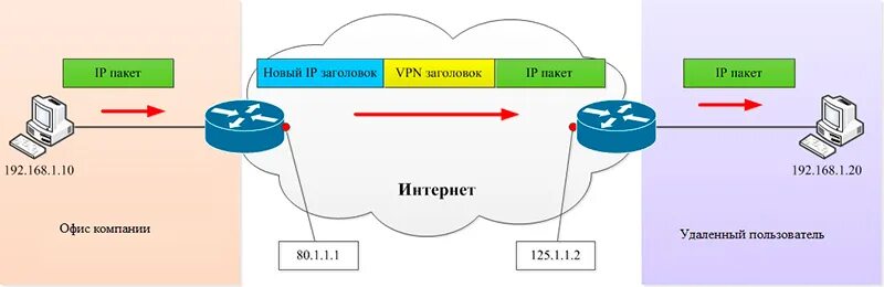 Подключение через vpn Защищенный удаленный доступ на маршрутизаторах Cisco - Блог BuyCisco новости ком