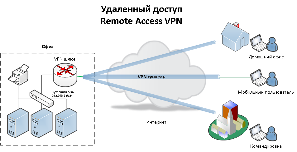 Подключение через vpn Настройка удаленного доступа к серверу: полное руководство новости компания ZSC