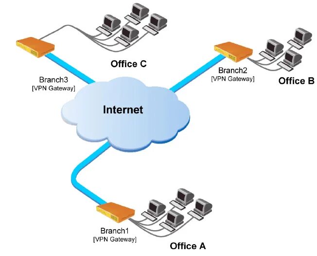 Подключение через vpn 4. NGFW для малого бизнеса. VPN / Habr