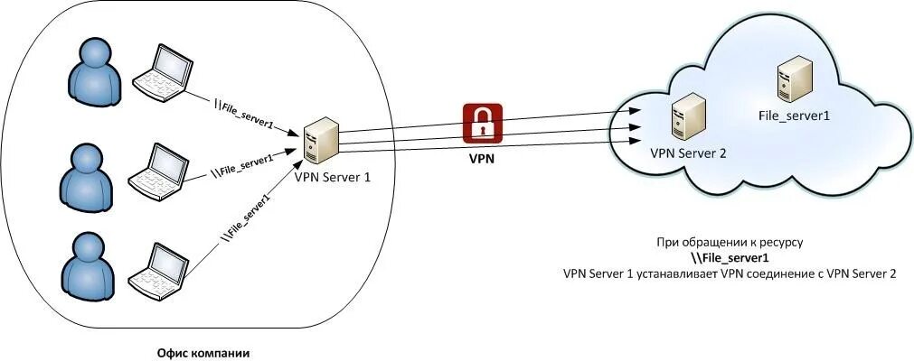 Подключение через vpn Корпоративное облако: Варианты подключения / Habr