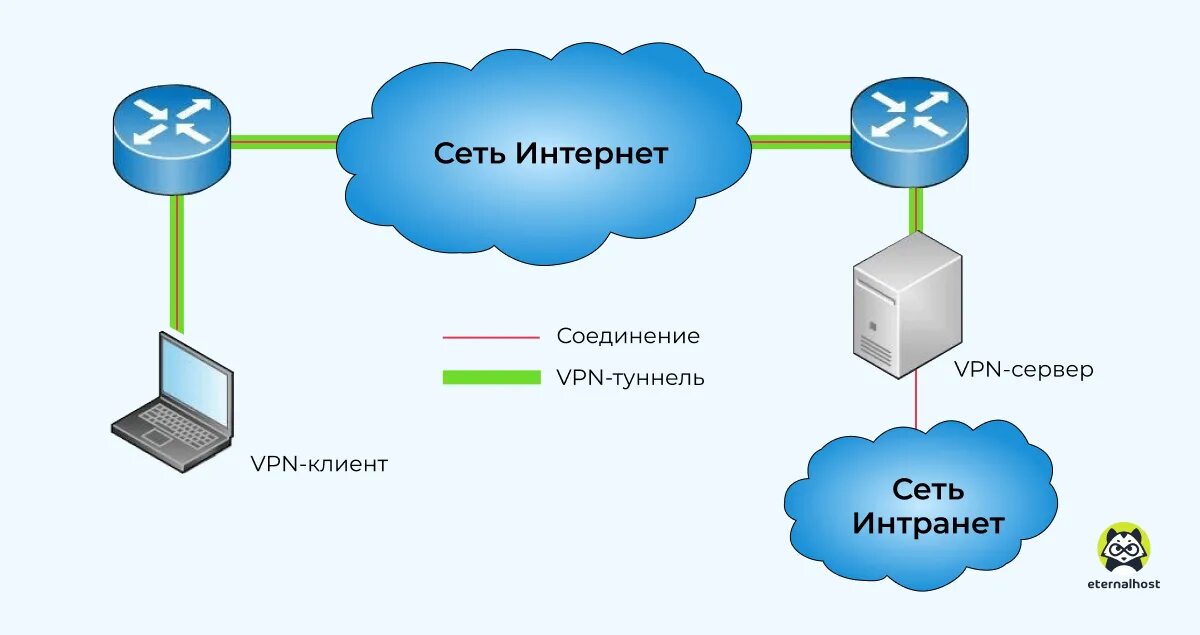 Подключение через vpn Защищенные виртуальные сети