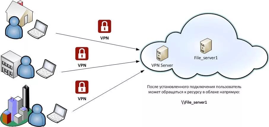 Подключение через vpn Подключение пользователей к корпоративному облаку / Habr