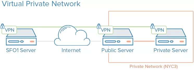 Подключение через vpn Recommended Security Measures to Protect Your Servers DigitalOcean