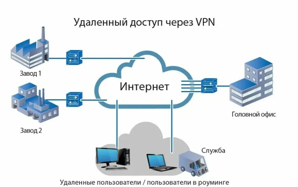 Подключение через vpn Настройка удаленного доступа к серверу: полное руководство новости компания ZSC