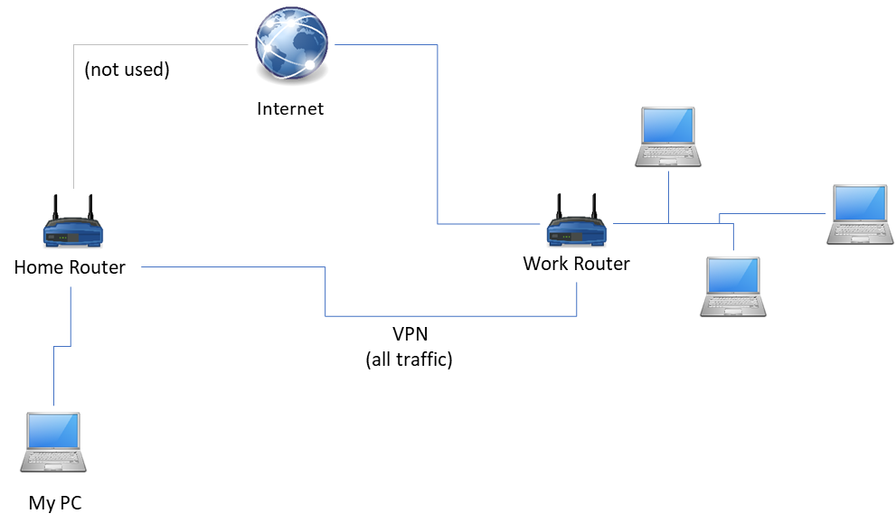 Подключение через vpn windows 10 - Route VPN and internet traffic via different interfaces - Super Use