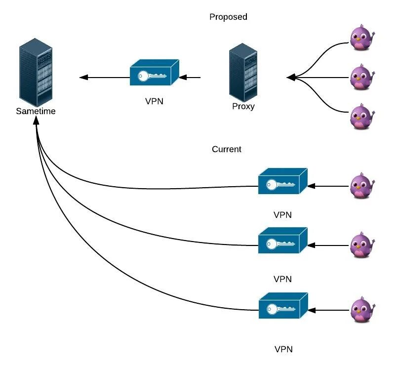 Подключение через vpn boisson ethnique fraise vpn tunnel port forwarding cellule ingénierie la percept