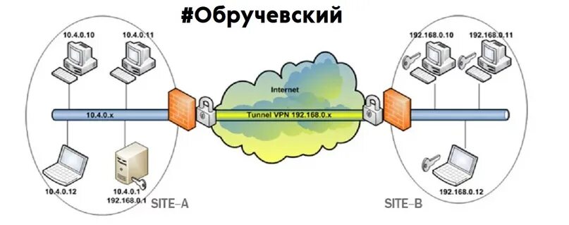 Подключение через vpn Обручевский Online: записи сообщества ВКонтакте