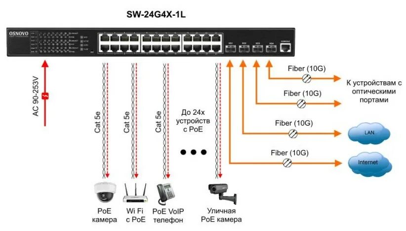 Подключение через vps Купить недорого OSNOVO SW-24G4X-1L в Москве по цене 89 566 руб.