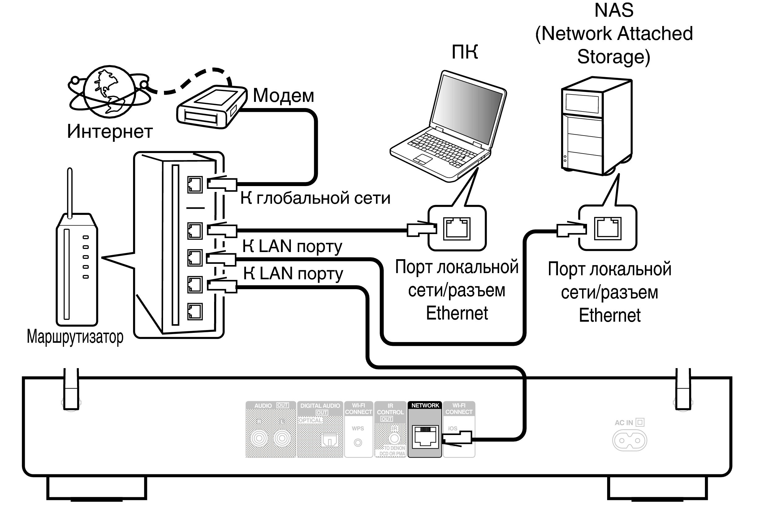 Подключение через vps Проводная ЛВС DNP-730AE