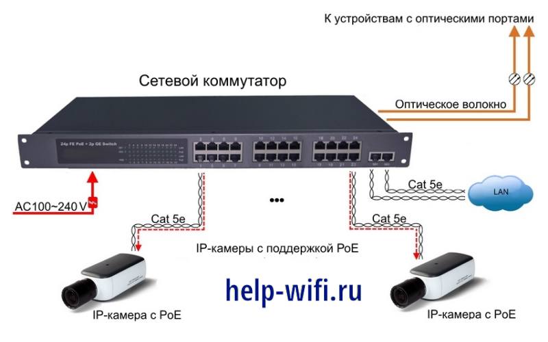 Подключение через vps PoE коммутатор (свитч с питанием): технология, применение, стандарты - индустриа