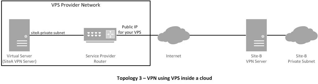 Подключение через vps Openswan - VPN using cloud VPS How to create a site-to-sit. Flickr