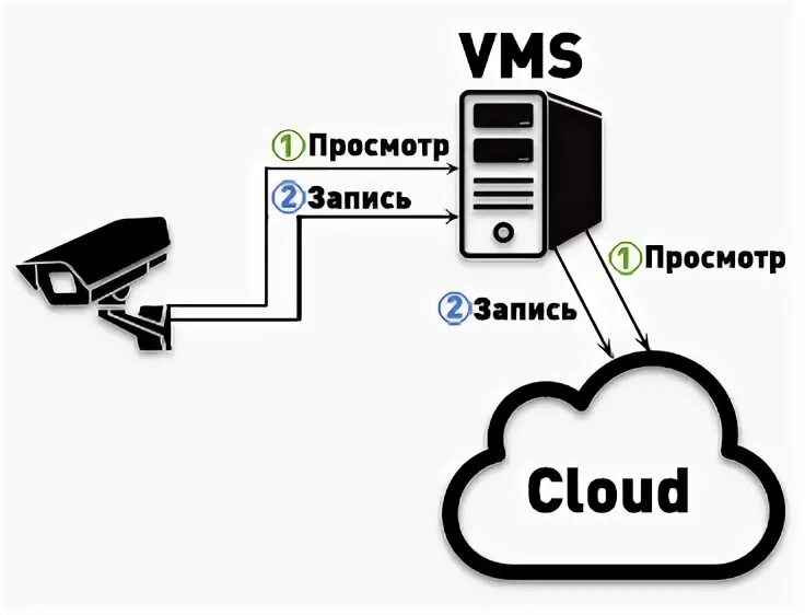 Подключение через vps Решения для видеонаблюдения с многопользовательским доступом ООО "Видеомакс"