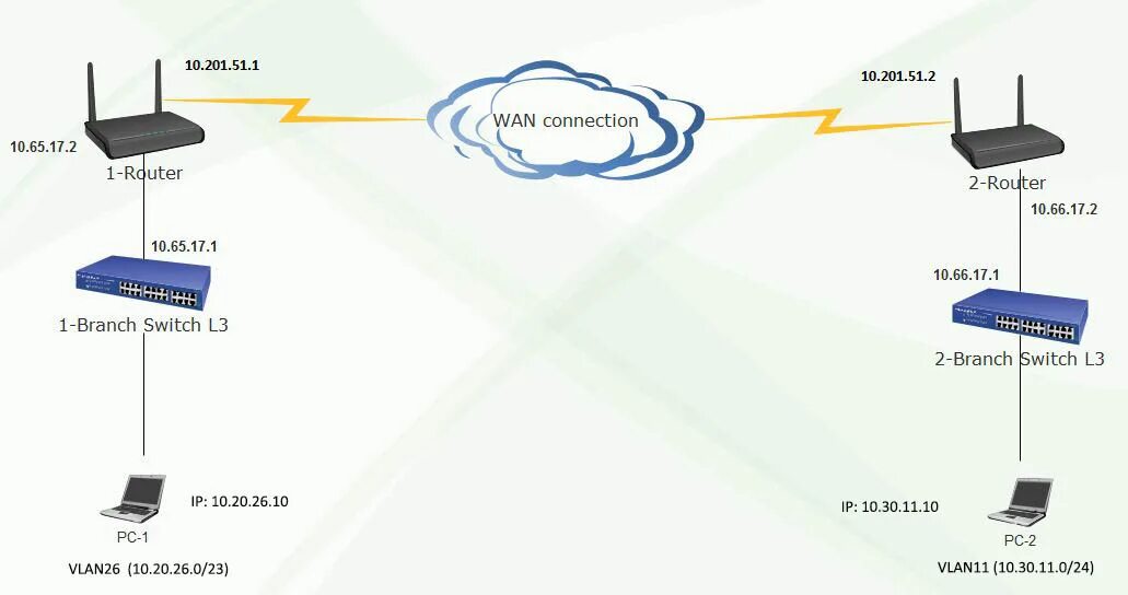 Подключение через wan Inter VLAN routing Issue with 4G connection - Network Engineering Stack Exchange