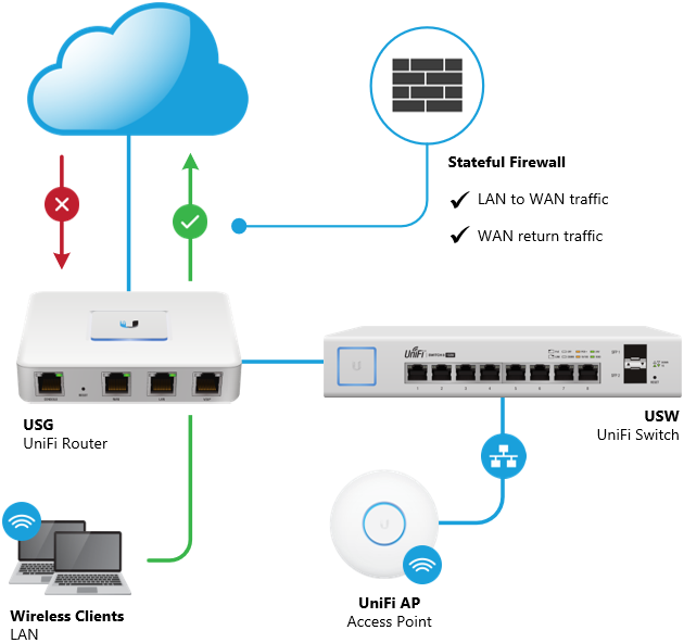 Подключение через wan Intro to Networking - Network Firewall Security - Ubiquiti Help Center