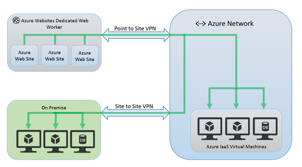 Подключение через web How to integrate Azure Web App with a VNet with gateway transit - Stack Overflow