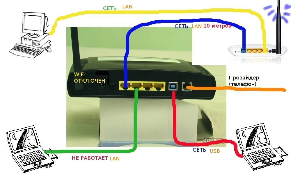 Подключение через wi fi Раздать интернет через модем