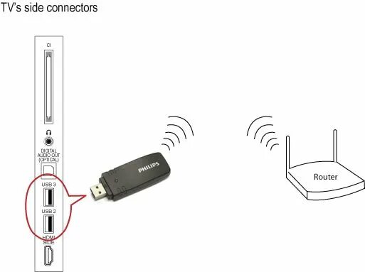 Подключение через wifi адаптер Chor Schuldner Schäkel wifi adapter philips tv verweisen Unordentlich Sophie