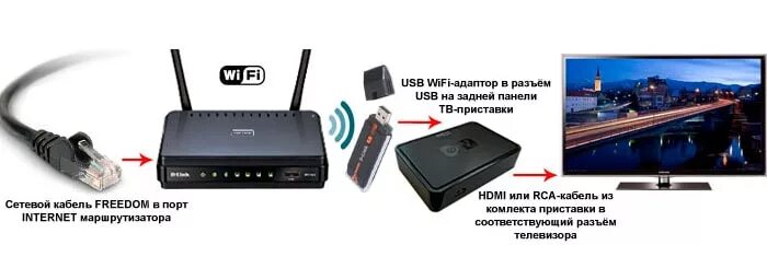 Подключение через wifi адаптер Лучшие ТВ-боксы. Советы по выбору и ТОП моделей. Выбираем приставку IPTV для тел