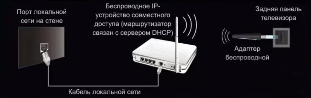 Подключение через wifi адаптер Как соединить телевизор через wifi