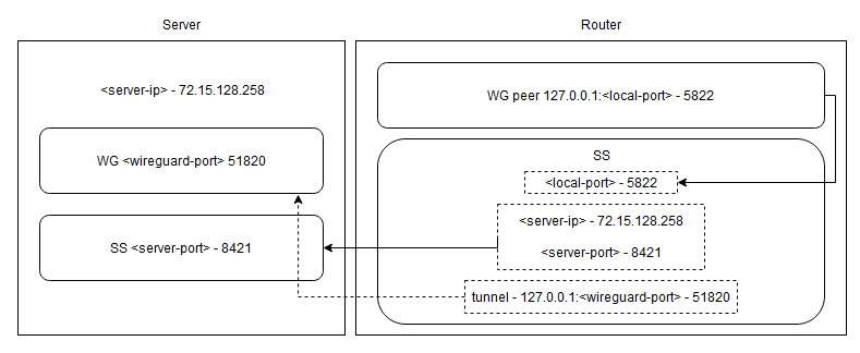 Подключение через wireguard Как завернуть трафик Wireguard через shadowsocks на роутере / Хабр