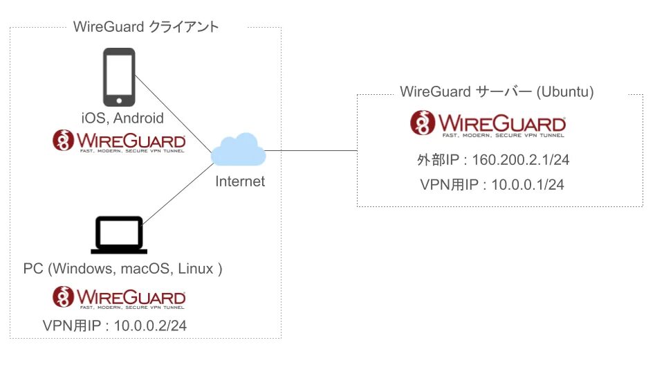 Подключение через wireguard Wireguard mikrotik client