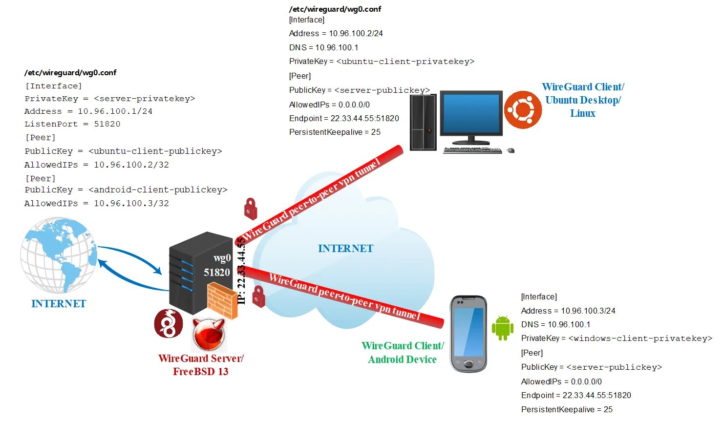 Подключение через wireguard How does Fireguard VPN differ from a regular VPN?