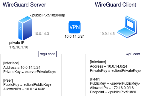 Подключение через wireguard Ubuntu: WireGuard VPN for Ubuntu servers, with a Windows client Fabian Lee : Sof