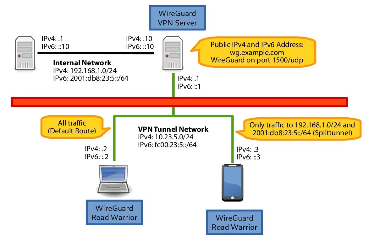 Подключение через wireguard Настройка серверов виртуализации vmware hyper v в Москве: 65 исполнителей с отзы