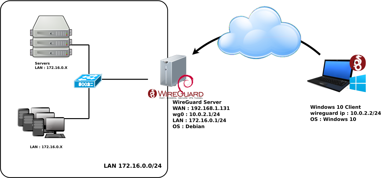 Подключение через wireguard DietPi as WiFi router? - #2 by WarHawk - General Discussion - DietPi Community F