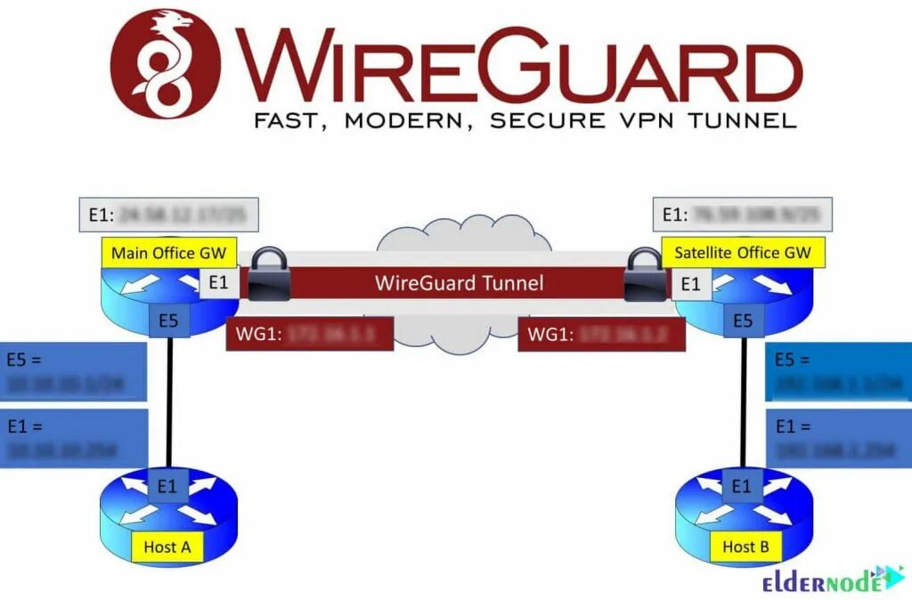 Подключение через wireguard Introducing And Install WireGuard On Kali Linux - Eldernode Blog