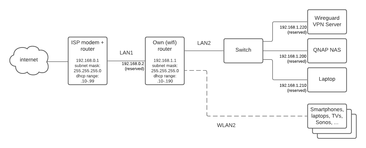 Подключение через wireguard networking - Can't access wireguard server from WAN - Server Fault