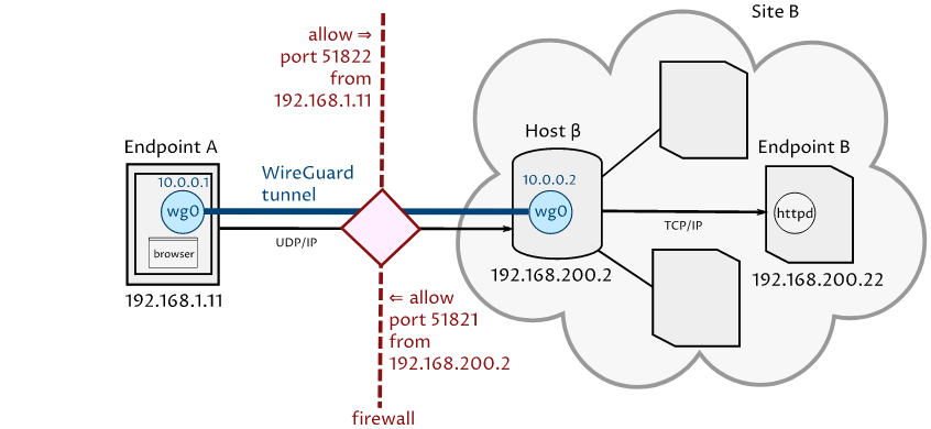 Подключение через wireguard Основные топологии и конфигурирование WireGuard - Советы и руководства