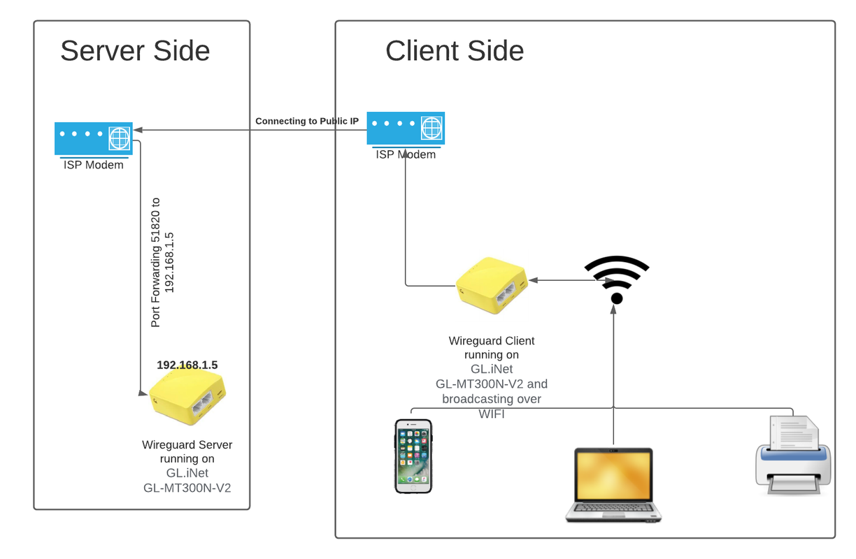 Подключение через wireguard Wireguard VPN Tunnel - thoughts - Technical Support for Routers - GL.iNet