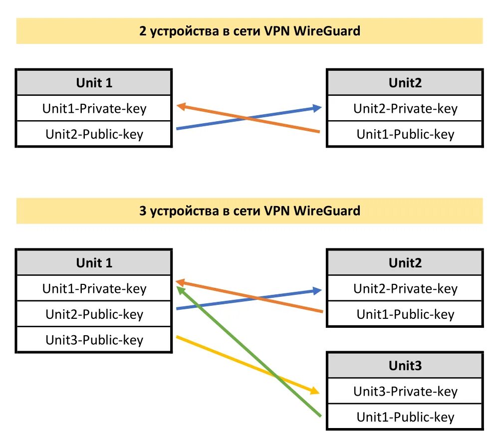 Подключение через wireguard Маршрутизаторы аппаратные - Страница 2 - Блокнот IT инженера