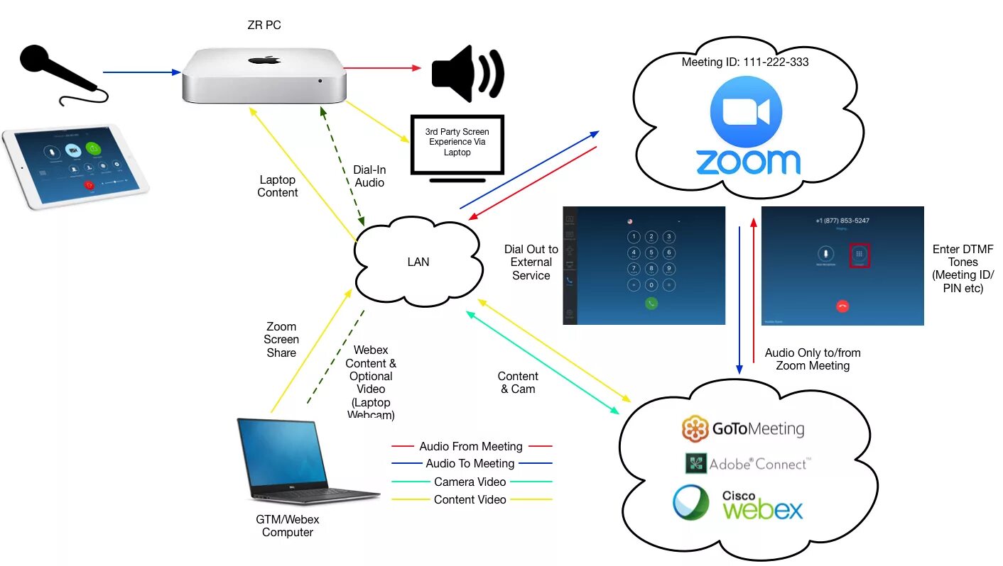 Подключение через zoom Using other web conferencing with solutions Zoom Rooms