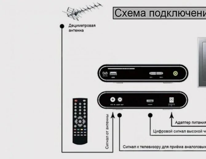 Подключение черно белого телевизора к приставке Картинки НАСТРОИТЬ ЦИФРОВУЮ ПРИСТАВКУ ДЛЯ ТЕЛЕВИЗОРА