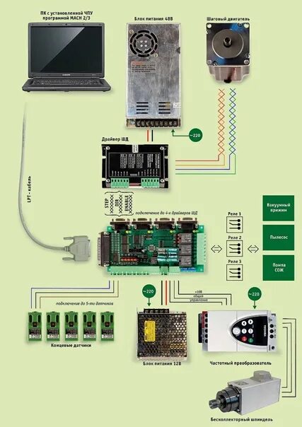 Подключение чпу станка к компьютеру Электроника ВКонтакте