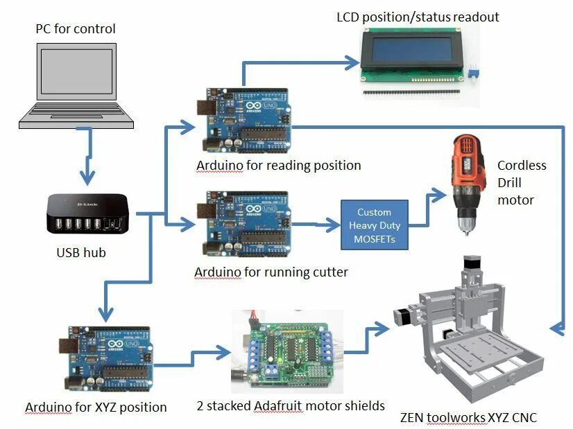 Подключение чпу станка к компьютеру Собираем станок с ЧПУ своими руками, подключаем через Ардуино Ардуино, Электрони