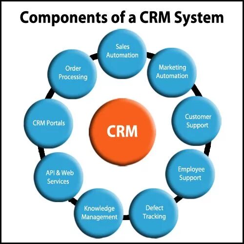 Подключение crm системы CRM makes it easy for you to deliver highly targeted marketing campaigns, elimin