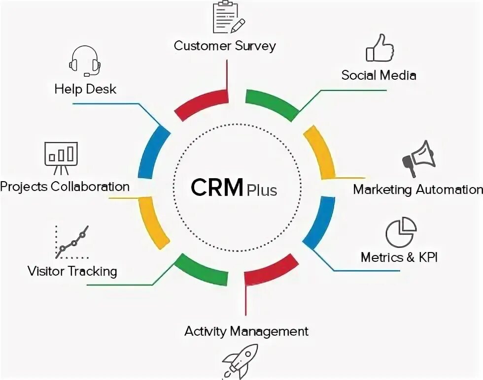 Подключение crm системы Zoho CRM Features and Functionality https://getabettercrm.com/functionality #Zoh