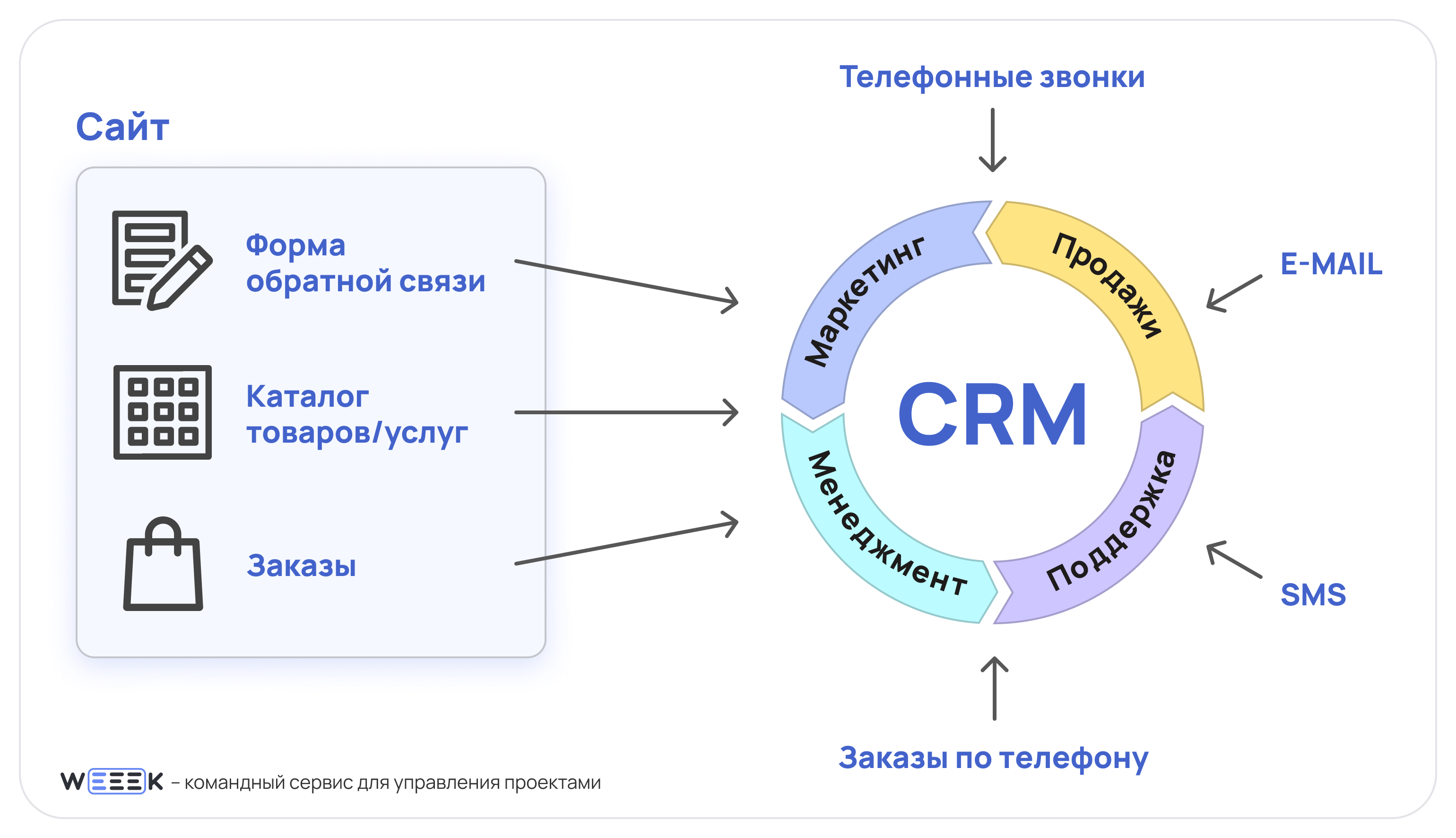 Подключение crm системы CRM-системы: что это такое, для чего нужны и возможности для вашего бизнеса