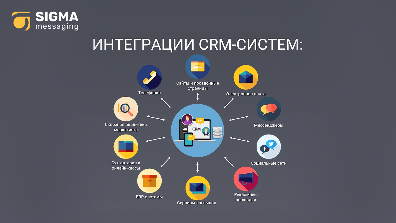 Подключение crm системы 150+ готовых интеграций. Что это значит? - Блог SigmaSMS