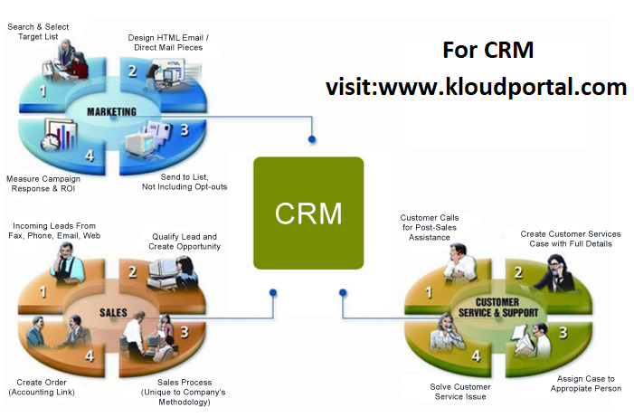 Подключение crm системы Презентация про crm