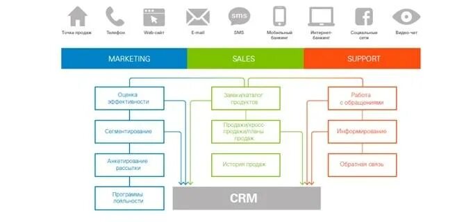 Подключение crm системы Внедрение CRM в салоне красоты: этапы и пример из жизни