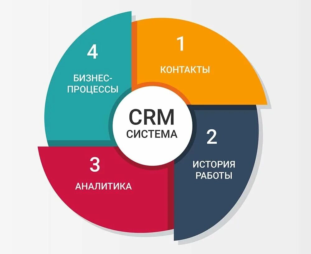 Подключение crm системы Подбор и внедрение crm в Краснодаре: 70 исполнителей с отзывами и ценами на Янде